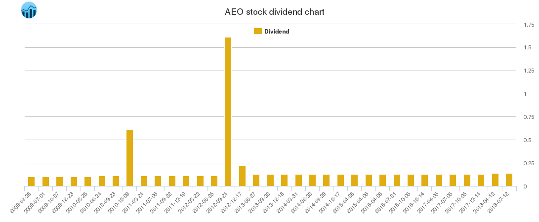 AEO Dividend Chart