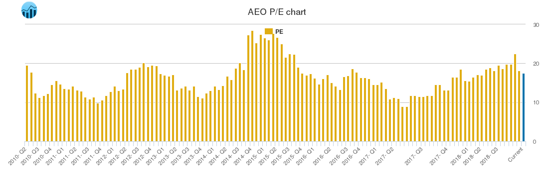 AEO PE chart
