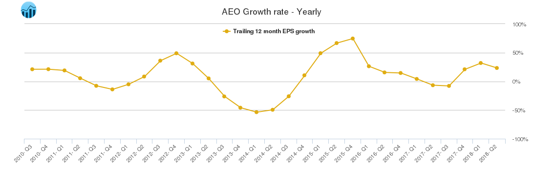 AEO Growth rate - Yearly