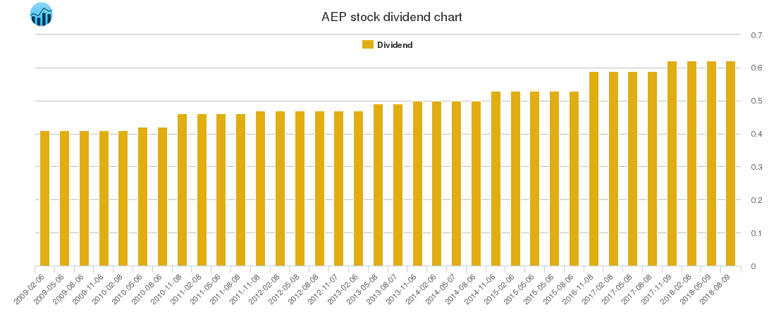 AEP Dividend Chart