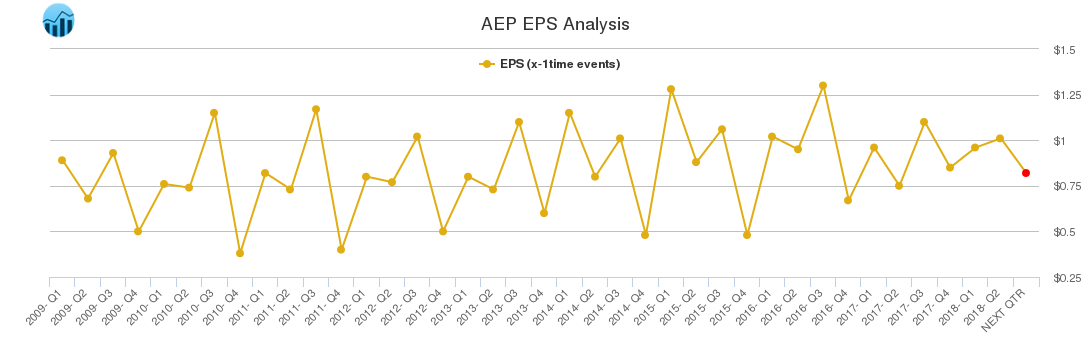 AEP EPS Analysis