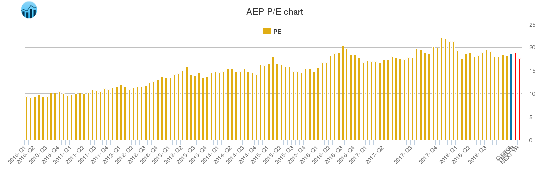 AEP PE chart