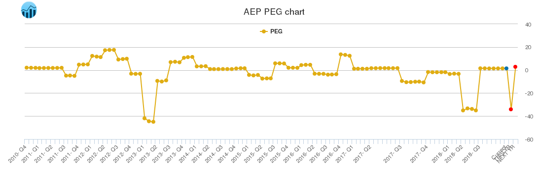 AEP PEG chart