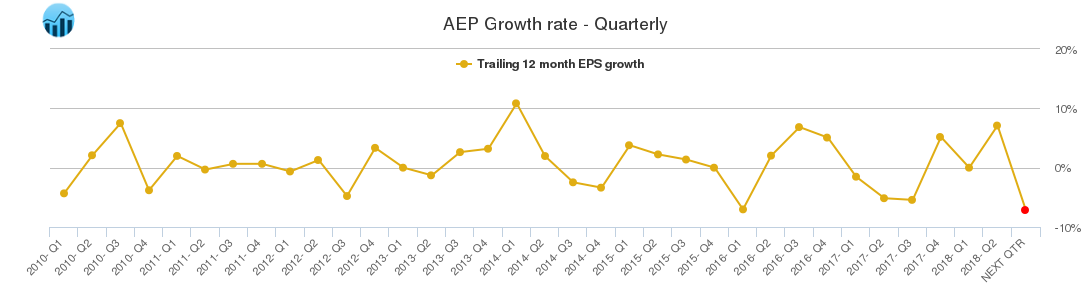 AEP Growth rate - Quarterly