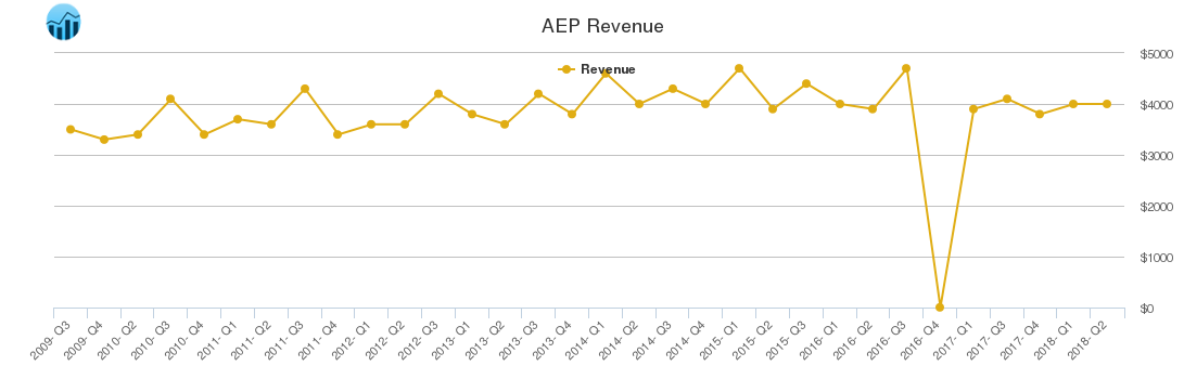 AEP Revenue chart