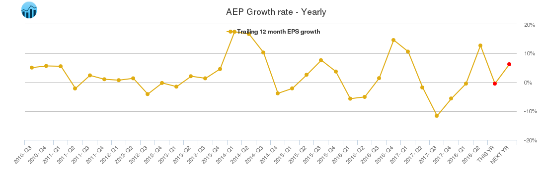 AEP Growth rate - Yearly