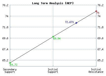 AEP Long Term Analysis