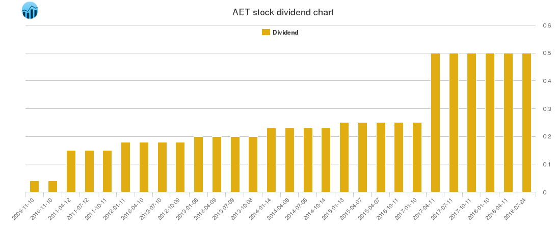 AET Dividend Chart