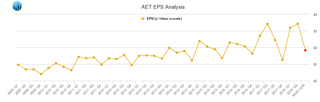 AET EPS Analysis