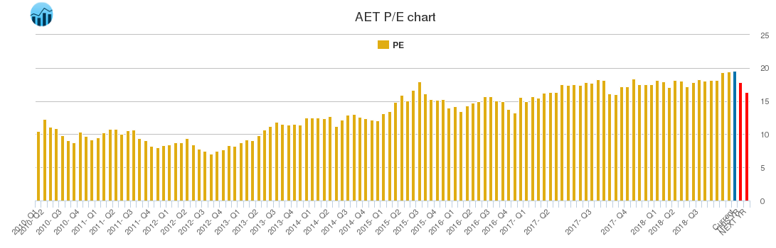 AET PE chart