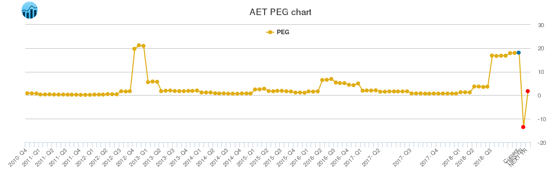 AET PEG chart