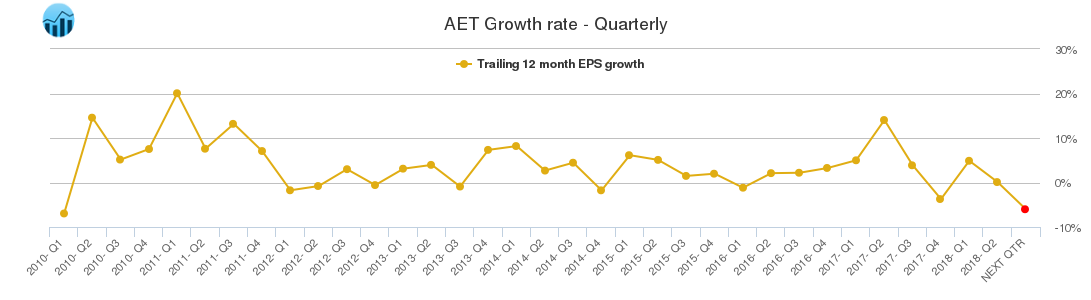 AET Growth rate - Quarterly