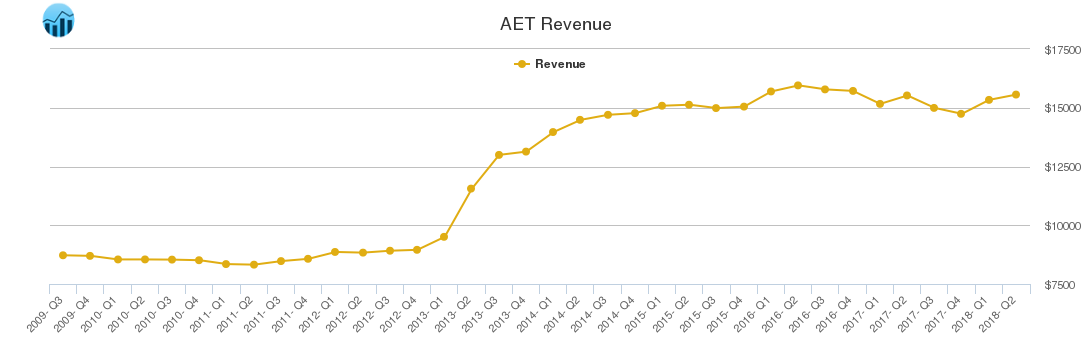 AET Revenue chart