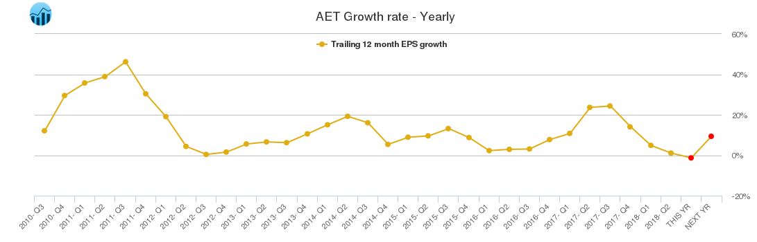 AET Growth rate - Yearly