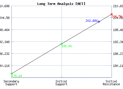 AET Long Term Analysis