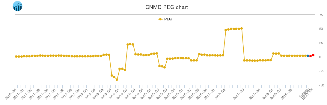 CNMD PEG chart