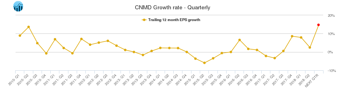 CNMD Growth rate - Quarterly