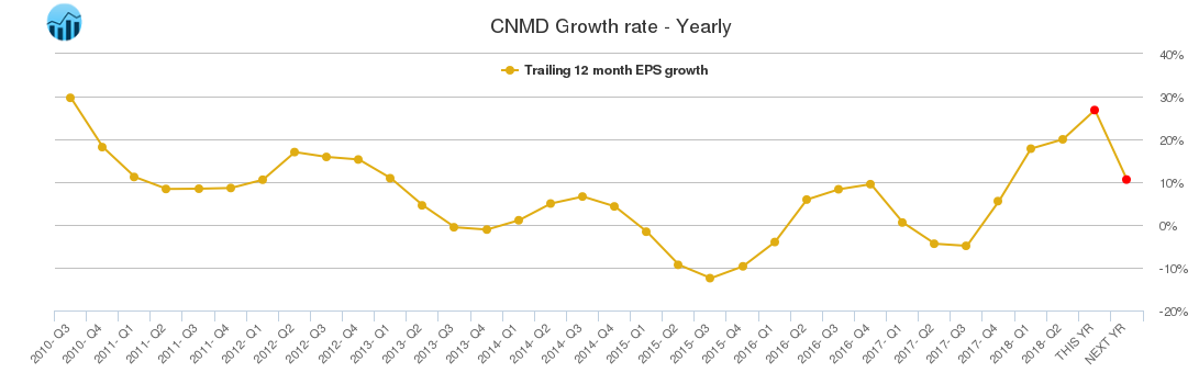CNMD Growth rate - Yearly