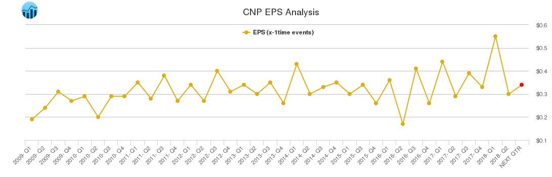 CNP EPS Analysis