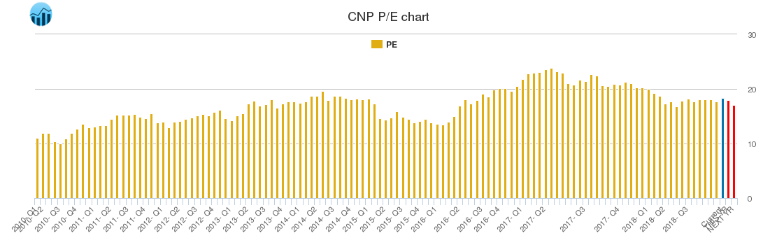 CNP PE chart