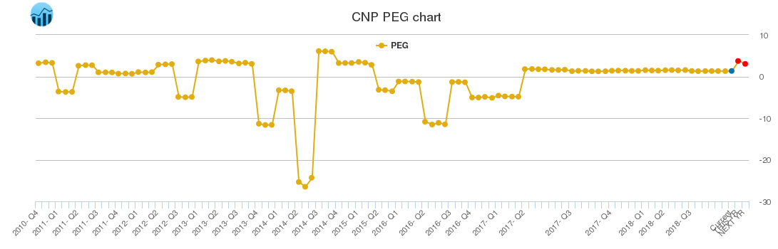 CNP PEG chart