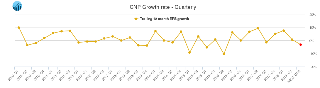 CNP Growth rate - Quarterly