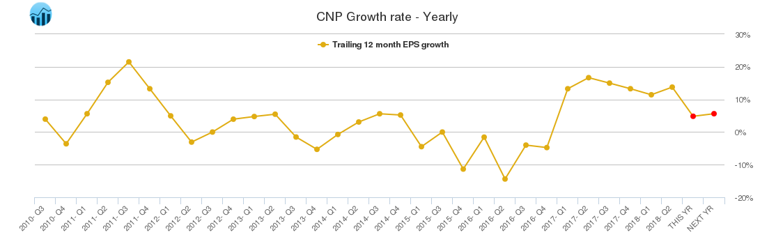 CNP Growth rate - Yearly