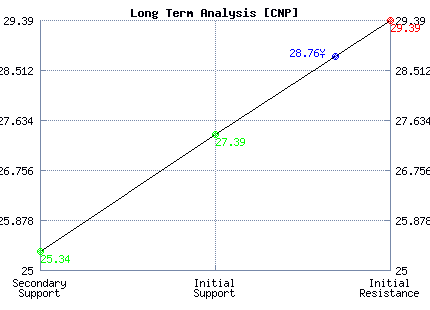 CNP Long Term Analysis
