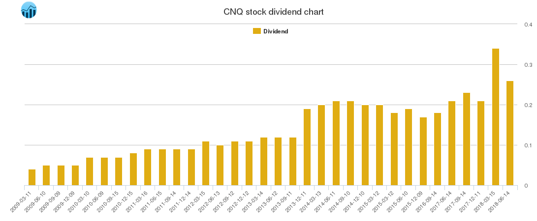 CNQ Dividend Chart