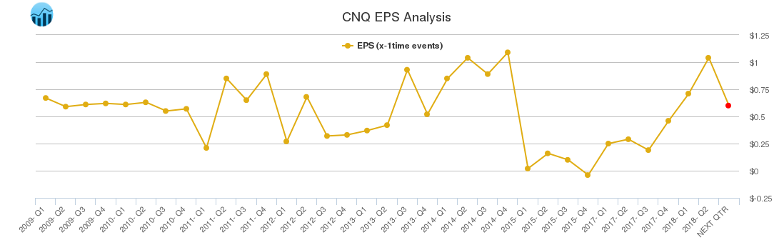 CNQ EPS Analysis