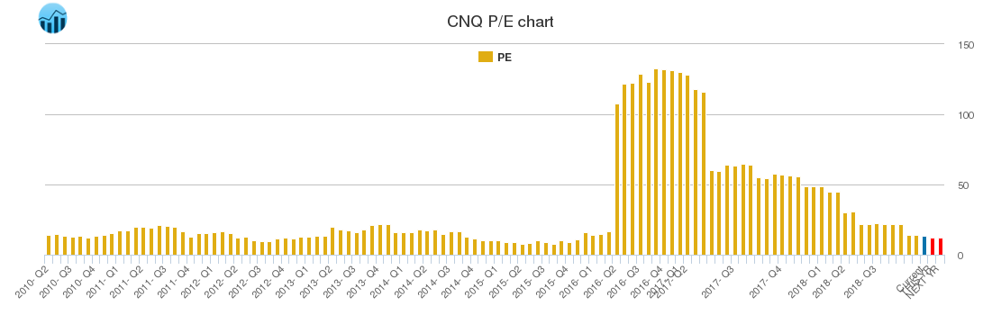 CNQ PE chart