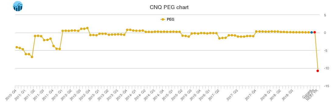 CNQ PEG chart