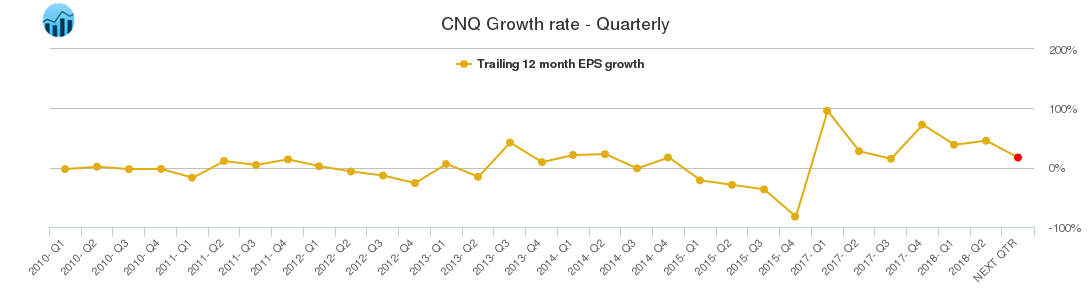 CNQ Growth rate - Quarterly