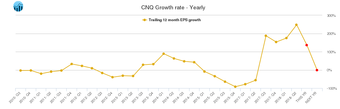 CNQ Growth rate - Yearly