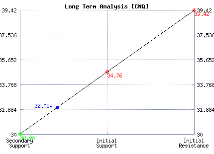 CNQ Long Term Analysis