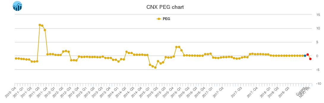 CNX PEG chart