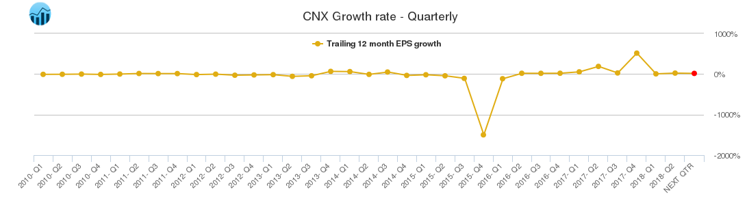 CNX Growth rate - Quarterly