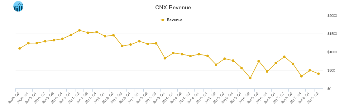 CNX Revenue chart