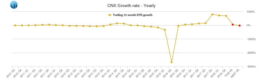 CNX Growth rate - Yearly