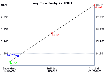 CNX Long Term Analysis