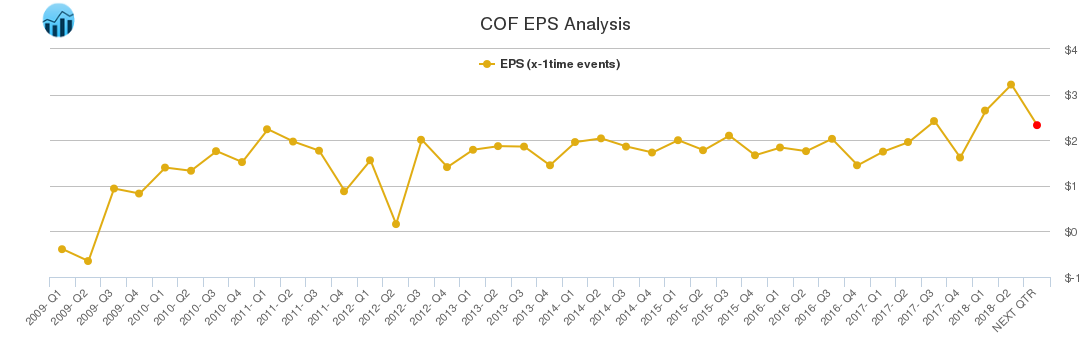 COF EPS Analysis