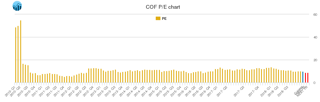 COF PE chart