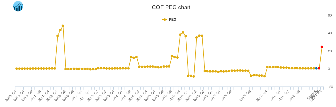 COF PEG chart