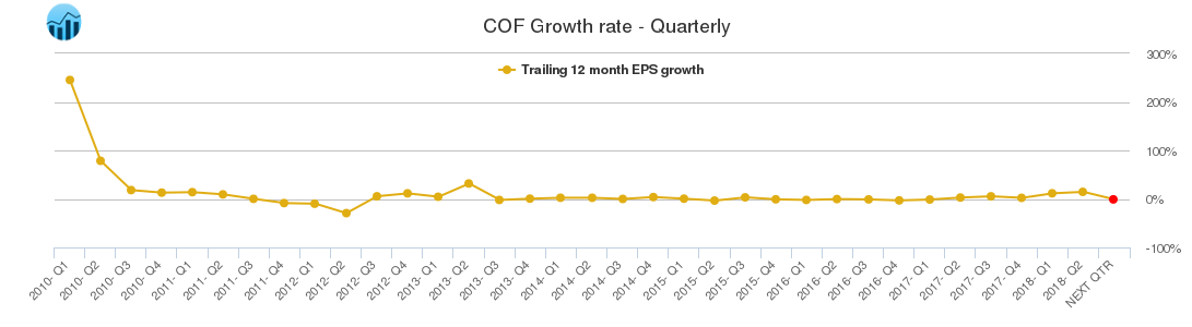 COF Growth rate - Quarterly