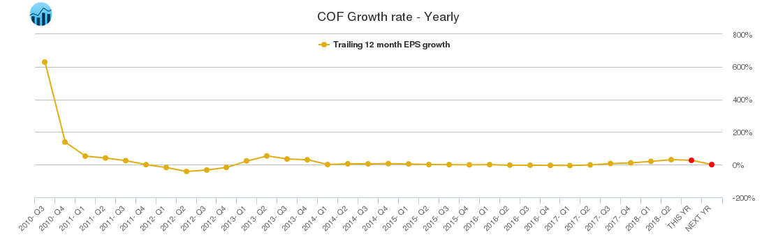 COF Growth rate - Yearly