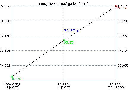 COF Long Term Analysis