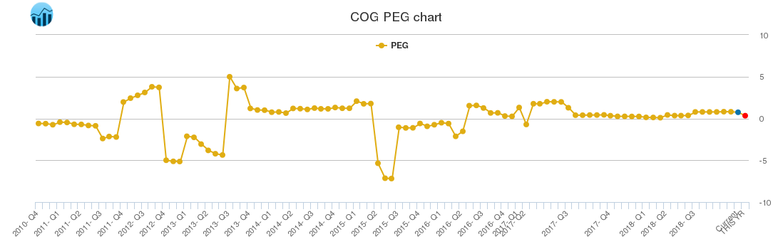 COG PEG chart