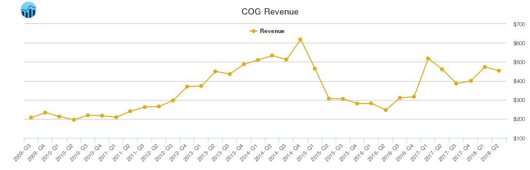 COG Revenue chart