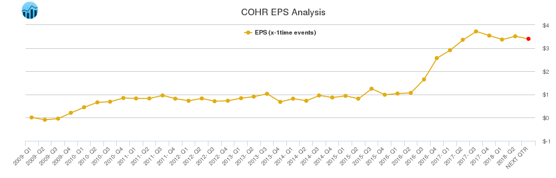 COHR EPS Analysis