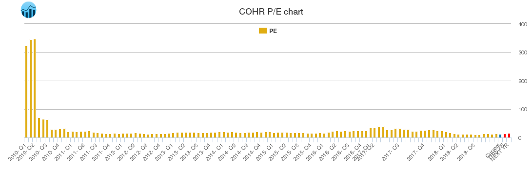 COHR PE chart